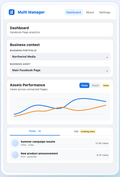 FB Multi Manager side panel showing a Business portfolio selector, an Assets Performance chart comparing two Pages, and a list of recent posts with view counts.