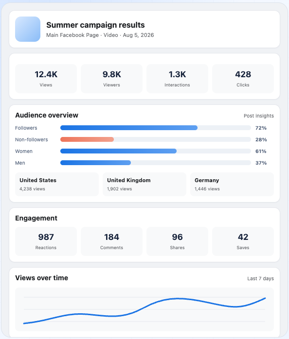 Post analytics view showing views, viewers, interactions and clicks, an audience overview split by followers and non-followers, gender and top countries, engagement counters, and a views-over-time chart.